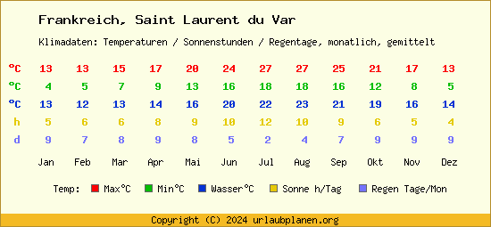 Klimatabelle Saint Laurent du Var (Frankreich)
