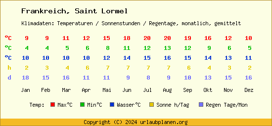 Klimatabelle Saint Lormel (Frankreich)