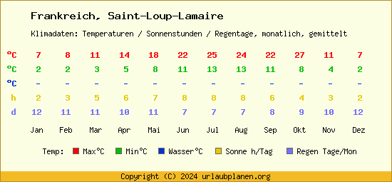 Klimatabelle Saint Loup Lamaire (Frankreich)