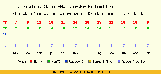Klimatabelle Saint Martin de Belleville (Frankreich)