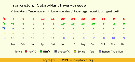 Klimatabelle Saint Martin en Bresse (Frankreich)