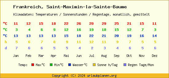 Klimatabelle Saint Maximin la Sainte Baume (Frankreich)