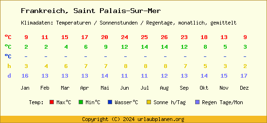 Klimatabelle Saint Palais Sur Mer (Frankreich)