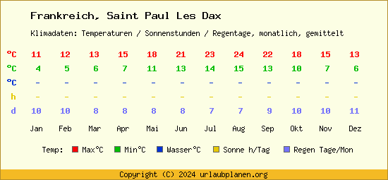 Klimatabelle Saint Paul Les Dax (Frankreich)