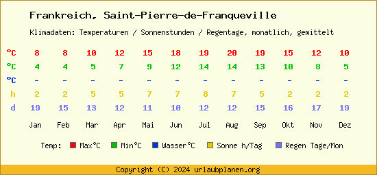 Klimatabelle Saint Pierre de Franqueville (Frankreich)