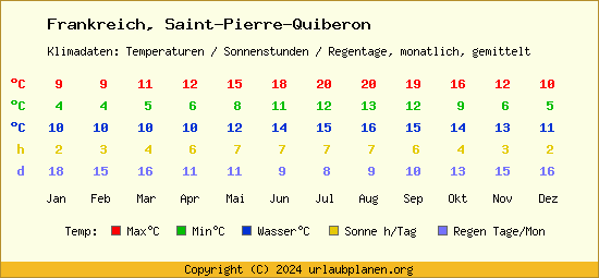 Klimatabelle Saint Pierre Quiberon (Frankreich)