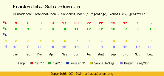 Klimatabelle Saint Quentin (Frankreich)