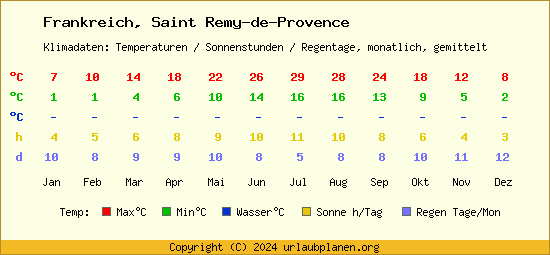 Klimatabelle Saint Remy de Provence (Frankreich)