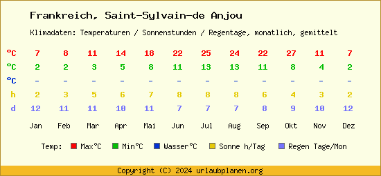 Klimatabelle Saint Sylvain de Anjou (Frankreich)