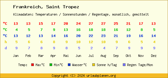Klimatabelle Saint Tropez (Frankreich)