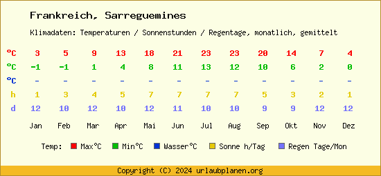 Klimatabelle Sarreguemines (Frankreich)