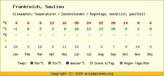 Klimatabelle Saulieu (Frankreich)