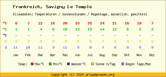 Klimatabelle Savigny Le Temple (Frankreich)