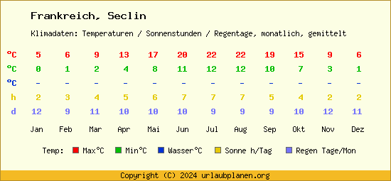 Klimatabelle Seclin (Frankreich)
