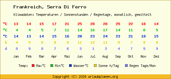 Klimatabelle Serra Di Ferro (Frankreich)