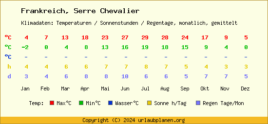 Klimatabelle Serre Chevalier (Frankreich)