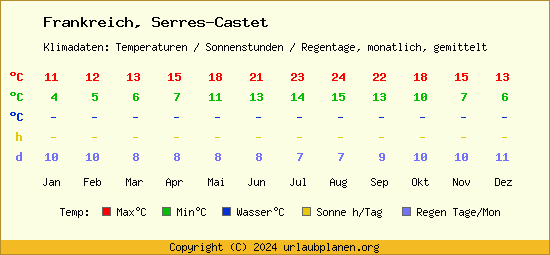 Klimatabelle Serres Castet (Frankreich)