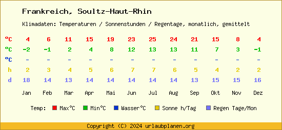 Klimatabelle Soultz Haut Rhin (Frankreich)