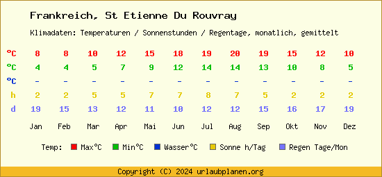 Klimatabelle St Etienne Du Rouvray (Frankreich)