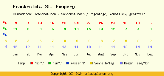 Klimatabelle St. Exupery (Frankreich)
