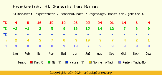 Klimatabelle St Gervais Les Bains (Frankreich)