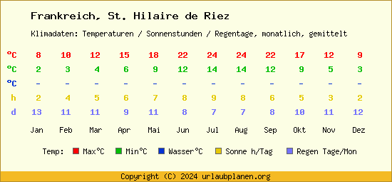 Klimatabelle St. Hilaire de Riez (Frankreich)