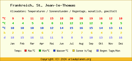 Klimatabelle St. Jean le Thomas (Frankreich)