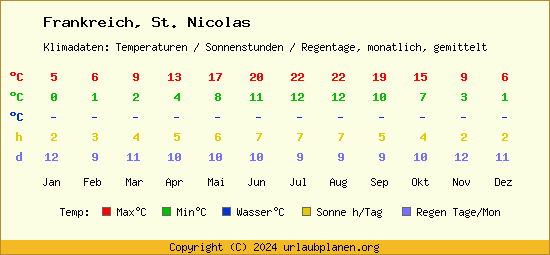 Klimatabelle St. Nicolas (Frankreich)