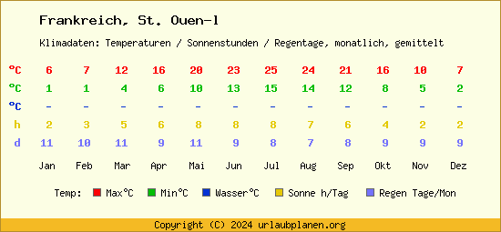 Klimatabelle St. Ouen l (Frankreich)