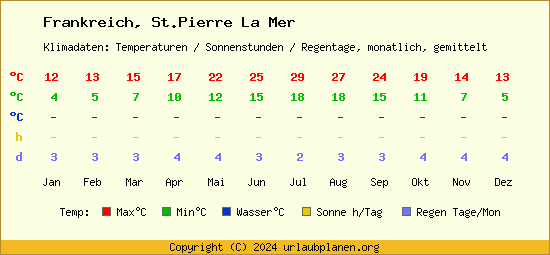 Klimatabelle St.Pierre La Mer (Frankreich)
