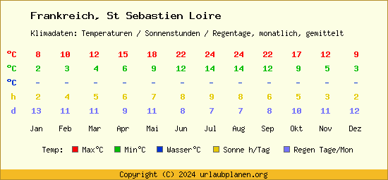 Klimatabelle St Sebastien Loire (Frankreich)