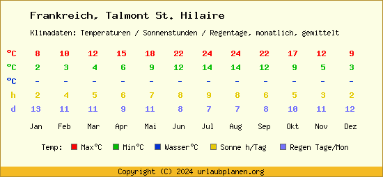 Klimatabelle Talmont St. Hilaire (Frankreich)