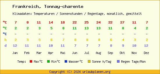 Klimatabelle Tonnay charente (Frankreich)
