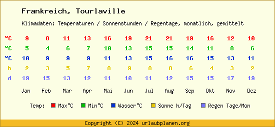 Klimatabelle Tourlaville (Frankreich)