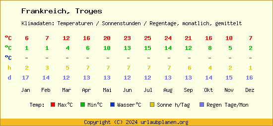 Klimatabelle Troyes (Frankreich)