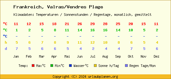 Klimatabelle Valras/Vendres Plage (Frankreich)