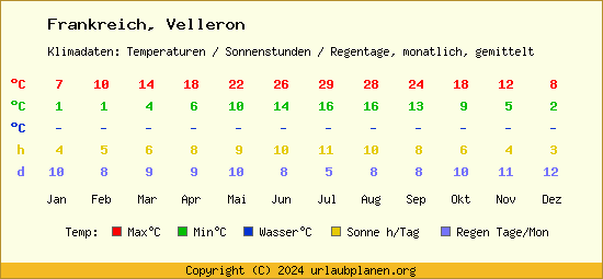 Klimatabelle Velleron (Frankreich)