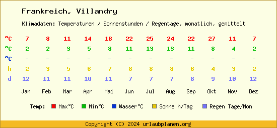 Klimatabelle Villandry (Frankreich)