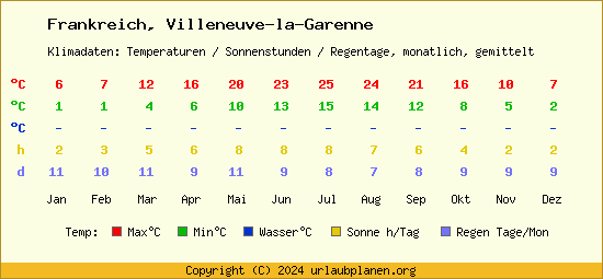 Klimatabelle Villeneuve la Garenne (Frankreich)
