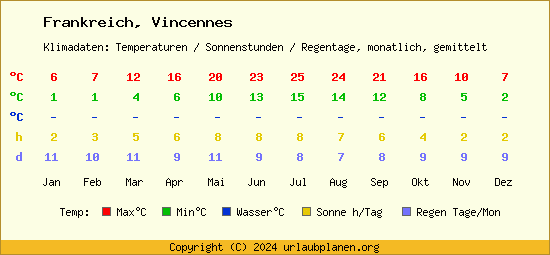 Klimatabelle Vincennes (Frankreich)