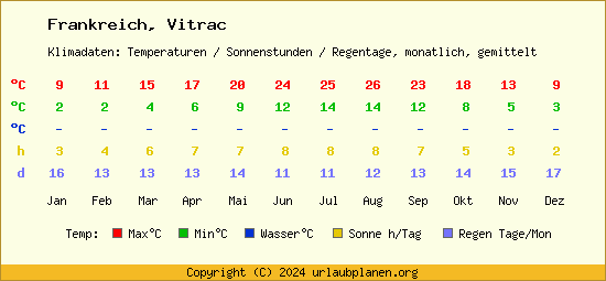 Klimatabelle Vitrac (Frankreich)