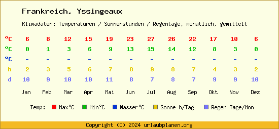 Klimatabelle Yssingeaux (Frankreich)