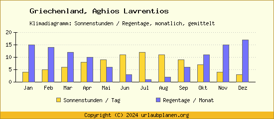 Klimadaten Aghios Lavrentios Klimadiagramm: Regentage, Sonnenstunden