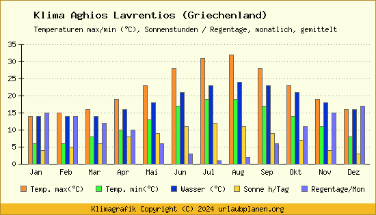 Klima Aghios Lavrentios (Griechenland)