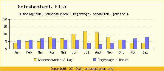 Klimadaten Elia Klimadiagramm: Regentage, Sonnenstunden