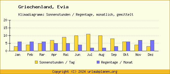Klimadaten Evia Klimadiagramm: Regentage, Sonnenstunden