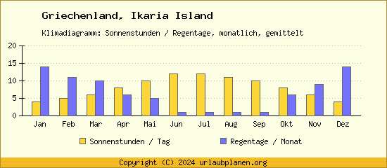 Klimadaten Ikaria Island Klimadiagramm: Regentage, Sonnenstunden