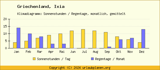 Klimadaten Ixia Klimadiagramm: Regentage, Sonnenstunden