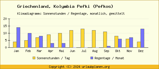 Klimadaten Kolymbia Pefki (Pefkos) Klimadiagramm: Regentage, Sonnenstunden