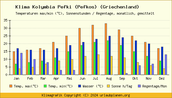 Klima Kolymbia Pefki (Pefkos) (Griechenland)